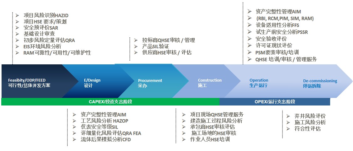 风险安全技术服务